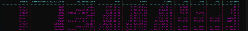 BenchmarkDotNet Iterator Benchmarks Results for Foreach